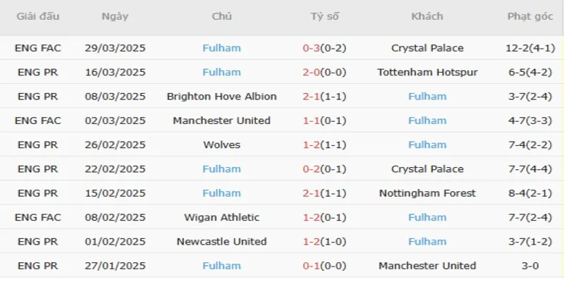 Kết quả gần đây của Fulham theo bóng đá 90 phút xoilac
